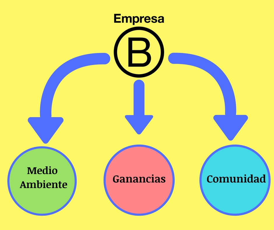 Empresas B: Los Negocios Se Ponen Verdes - Punto Convergente